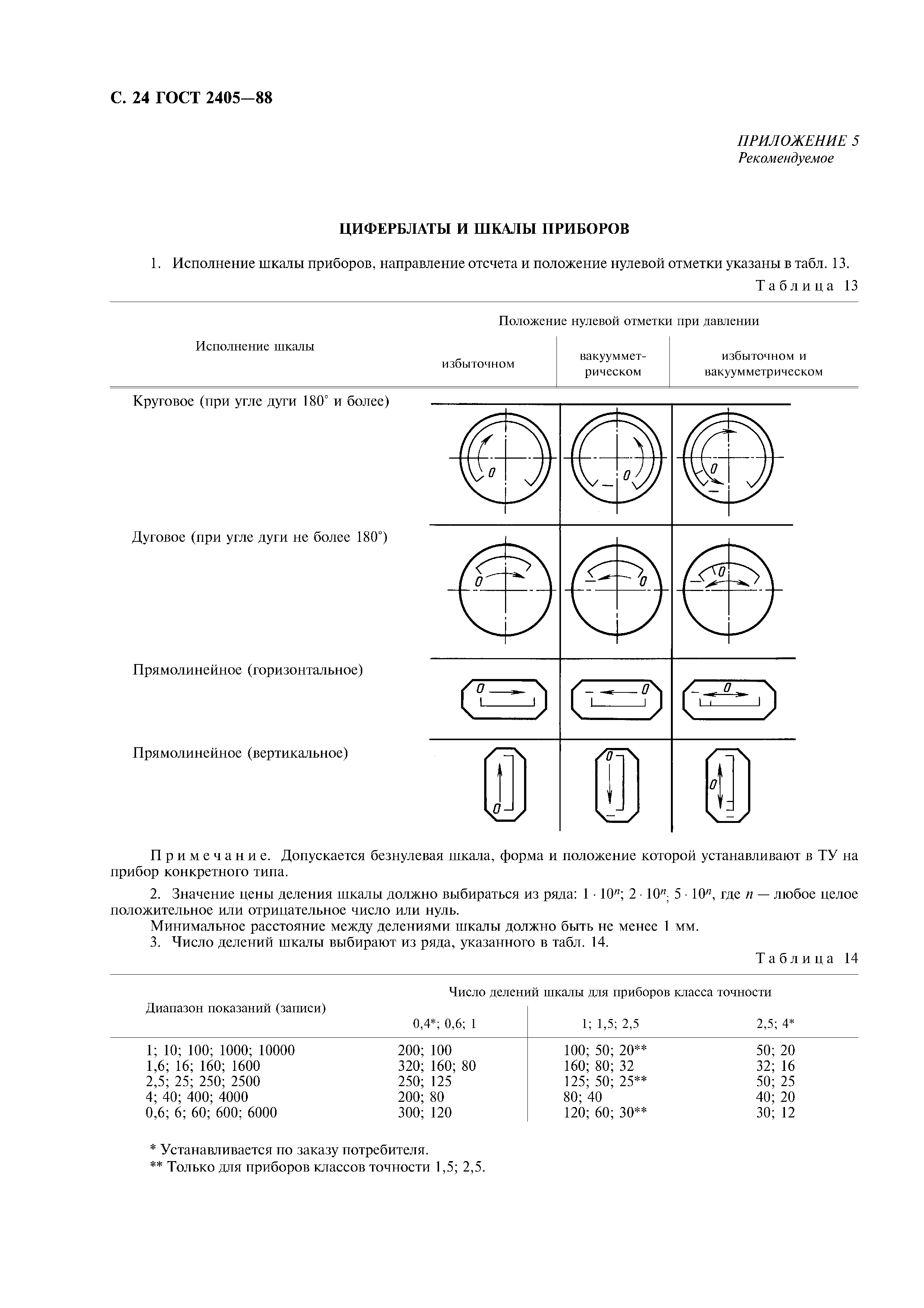 ГОСТ 2405-88