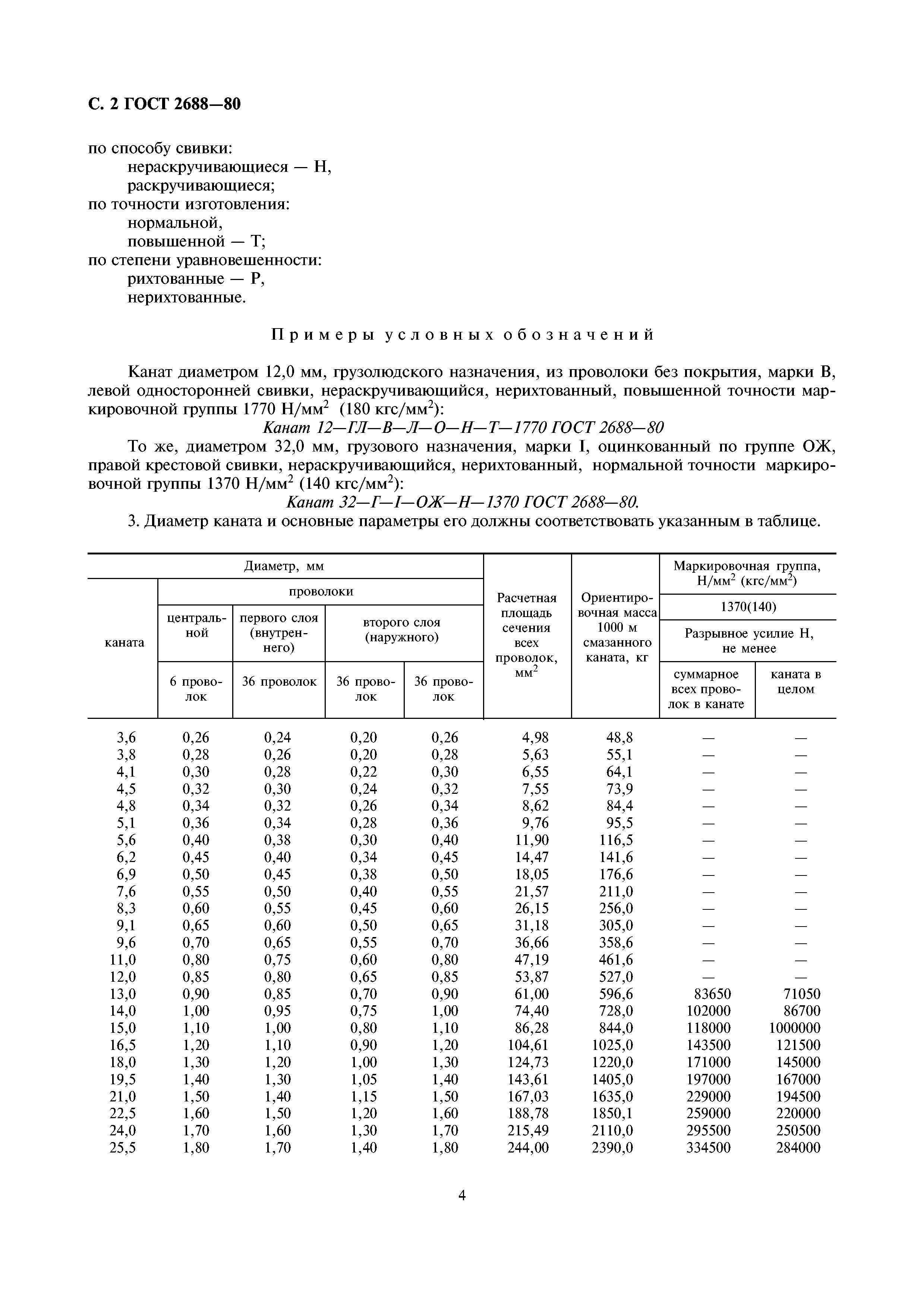 ГОСТ 2688-80