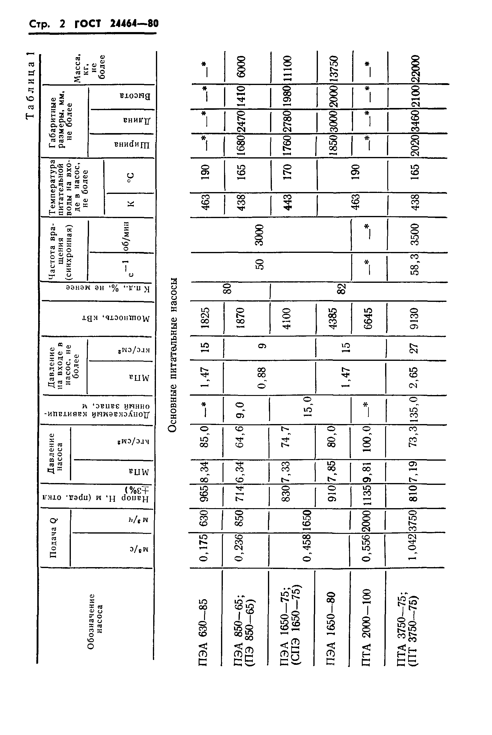 ГОСТ 24464-80