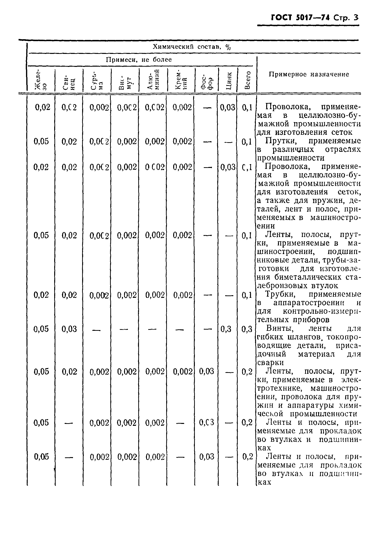 ГОСТ 5017-74