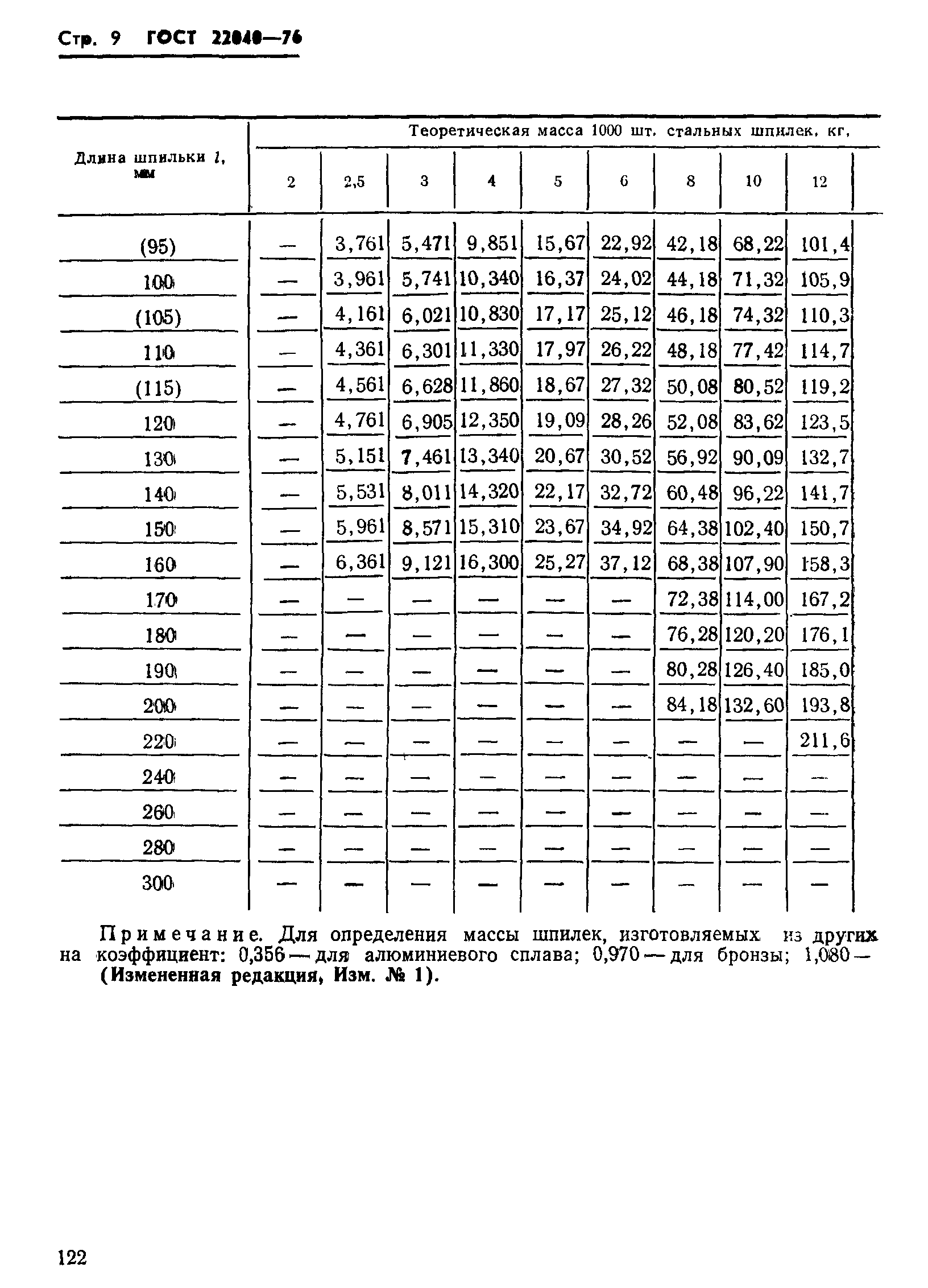 ГОСТ 22040-76