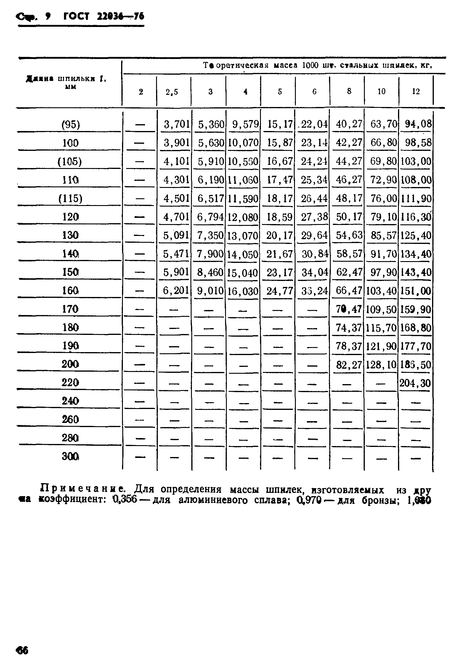 ГОСТ 22036-76