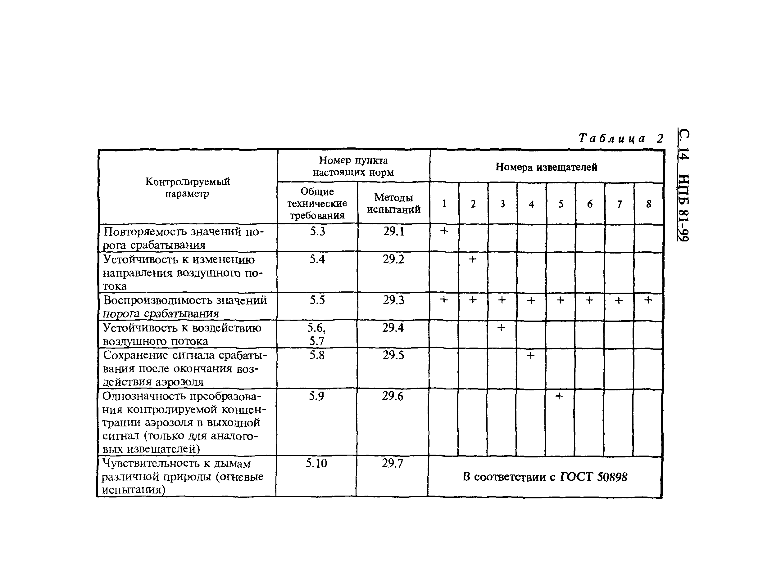 НПБ 81-99