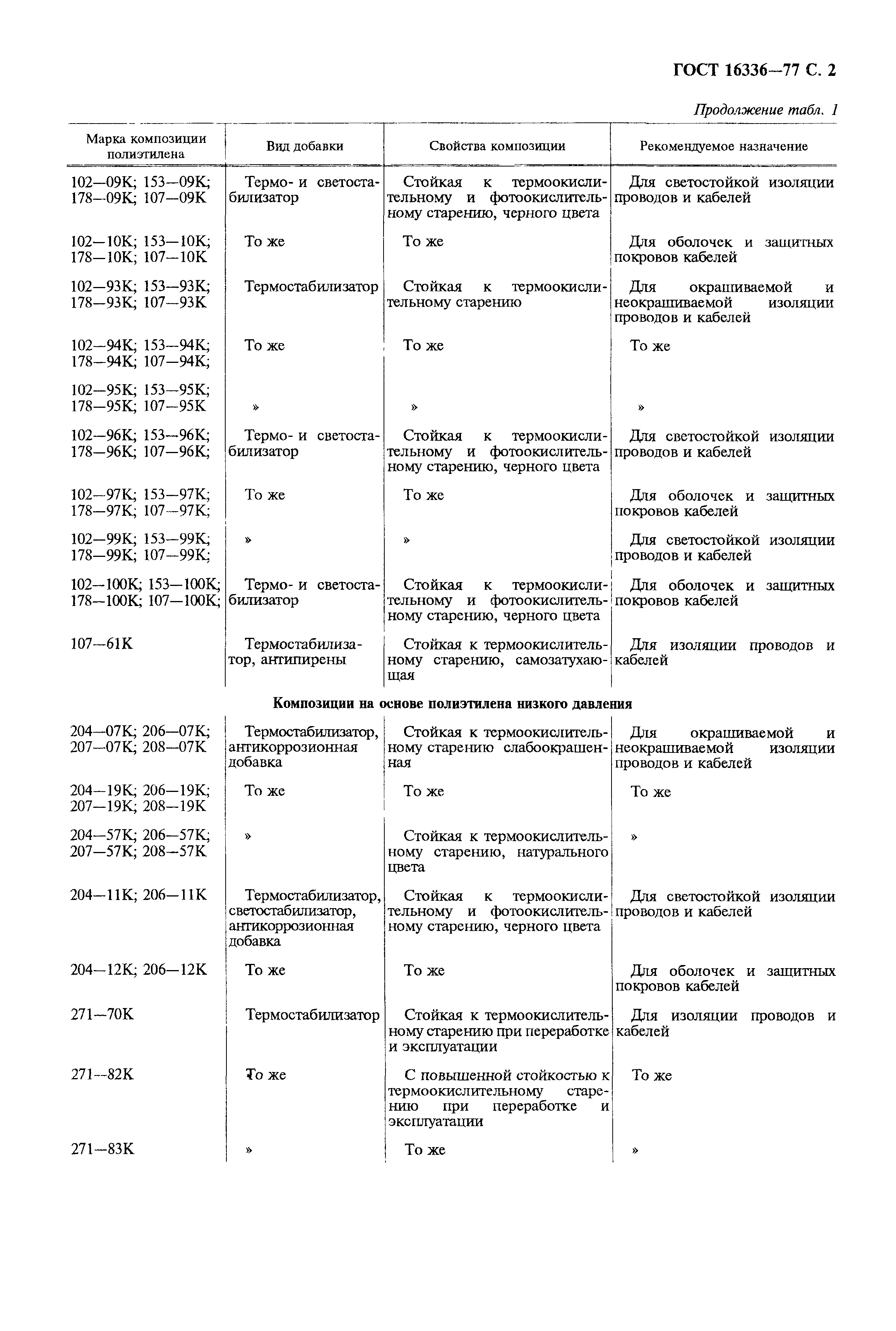 ГОСТ 16336-77