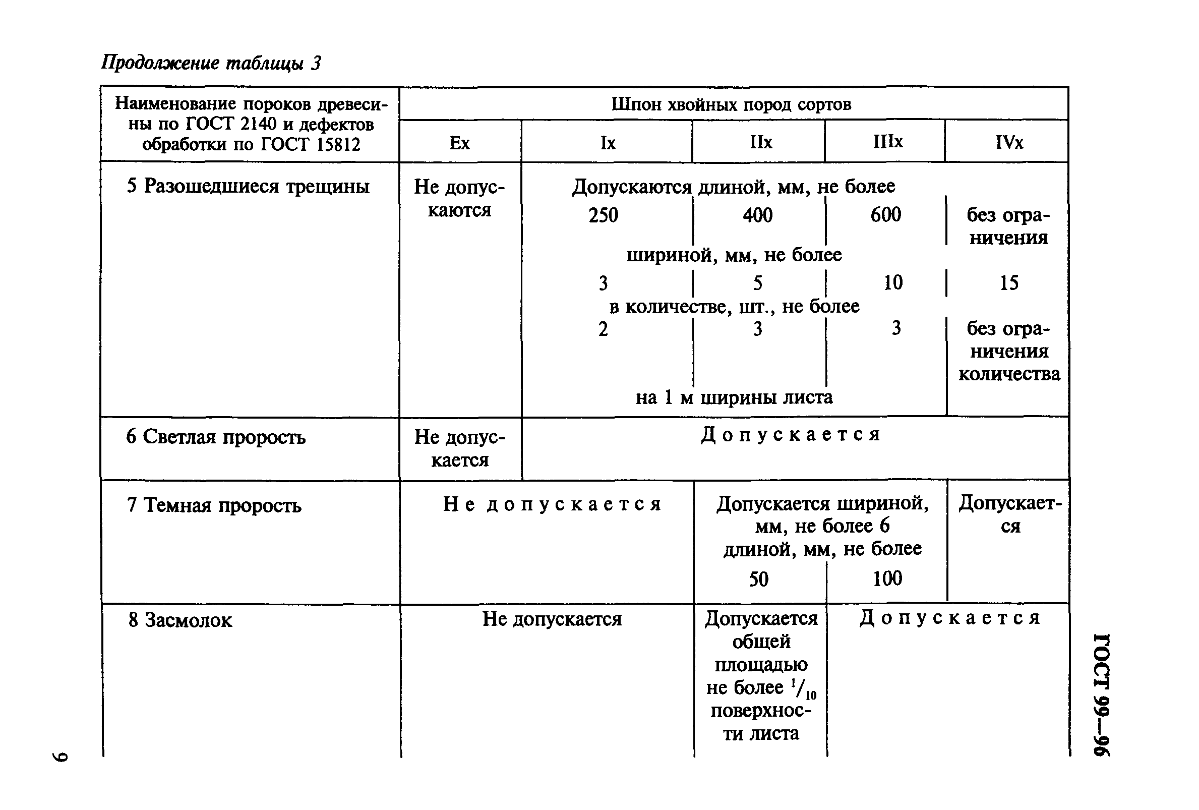 ГОСТ 99-96