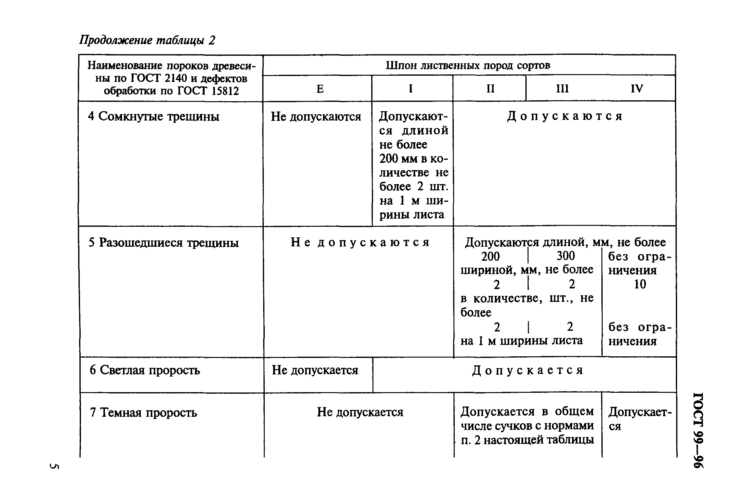 ГОСТ 99-96
