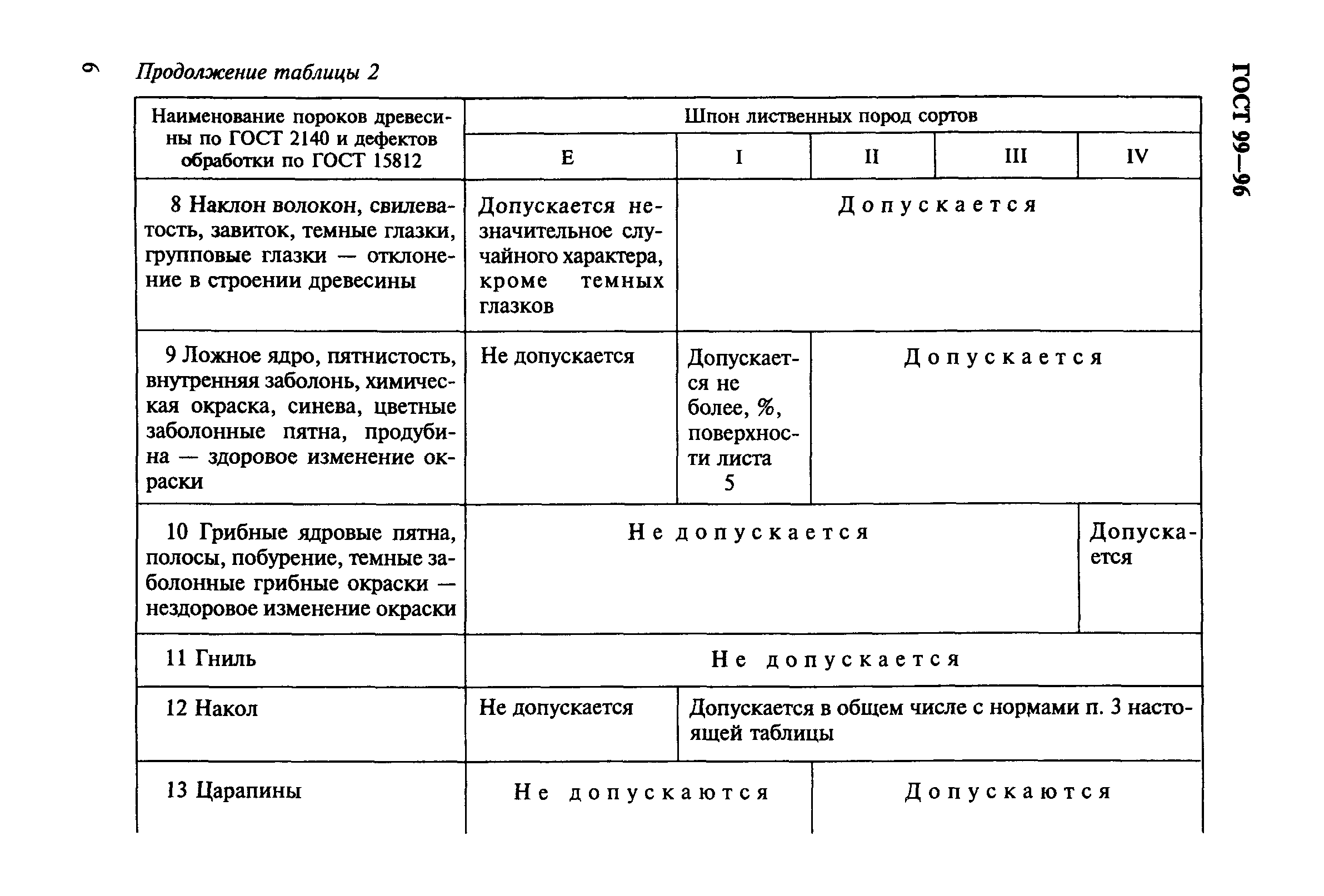 ГОСТ 99-96