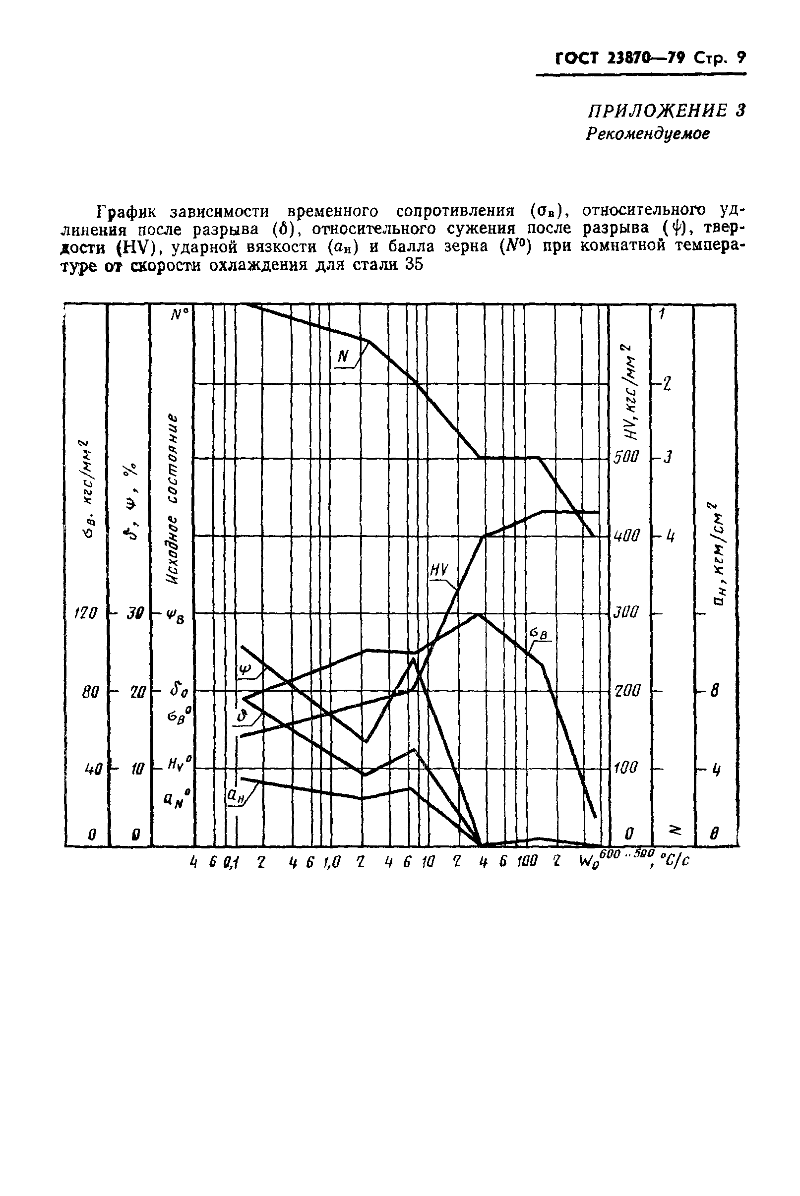 ГОСТ 23870-79