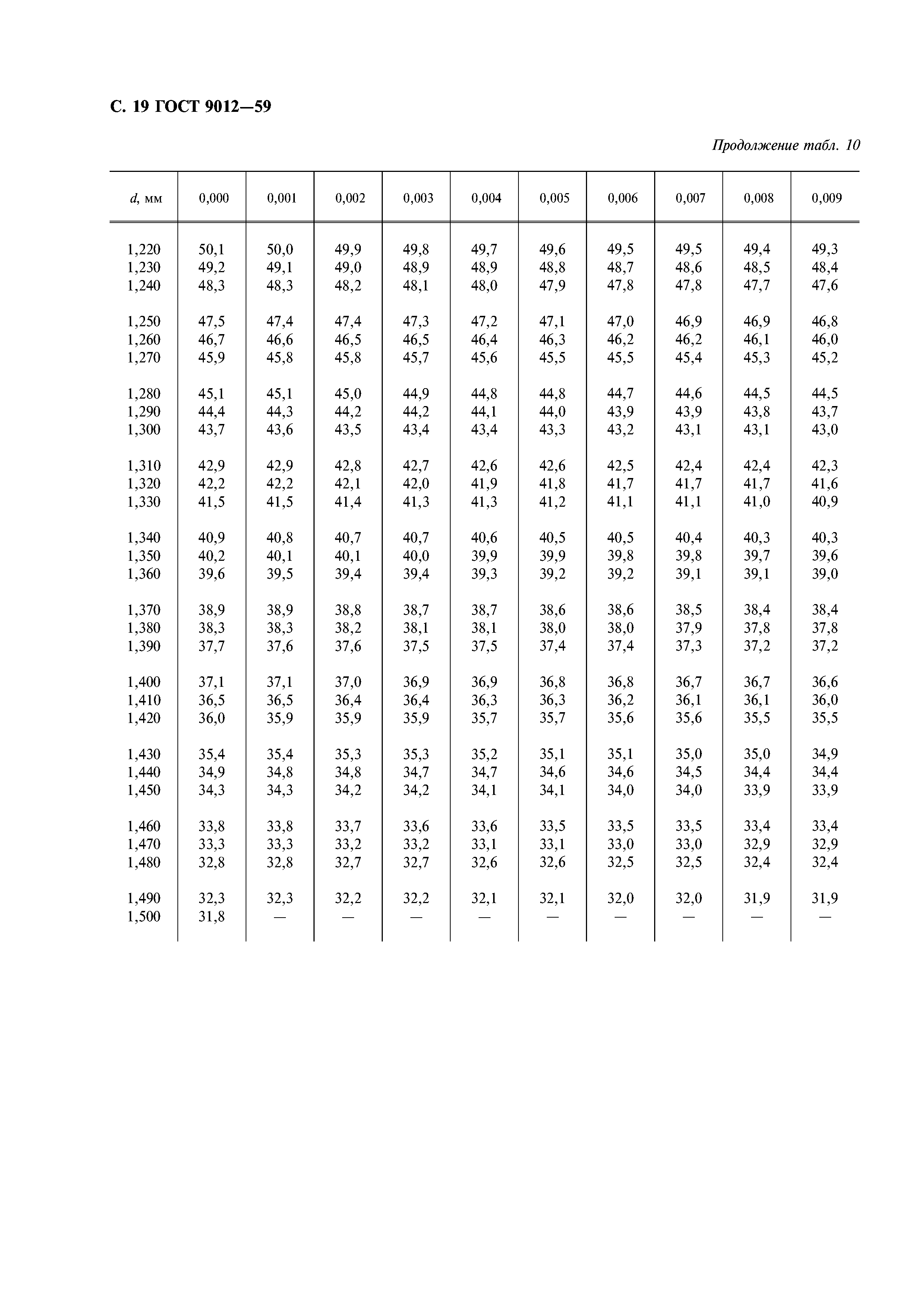 ГОСТ 9012-59