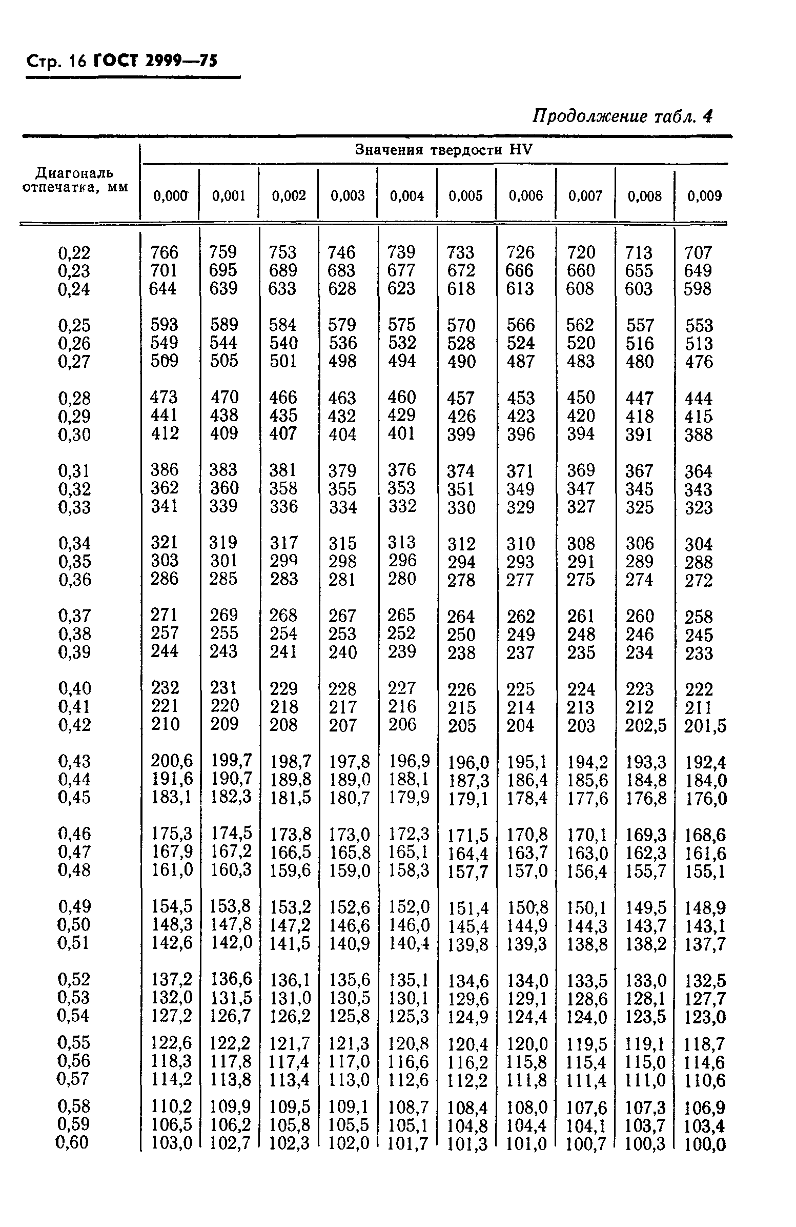 ГОСТ 2999-75