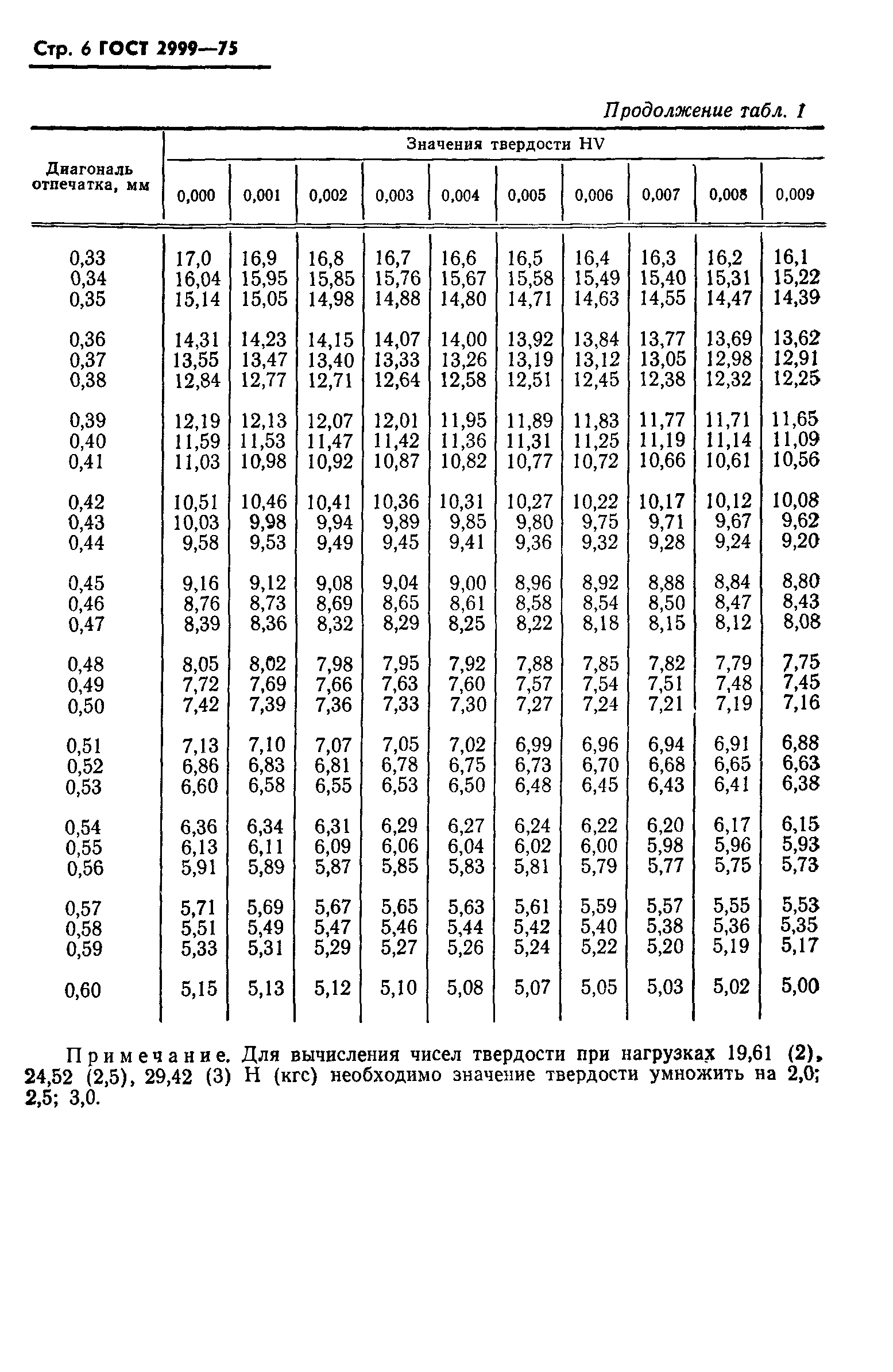 ГОСТ 2999-75