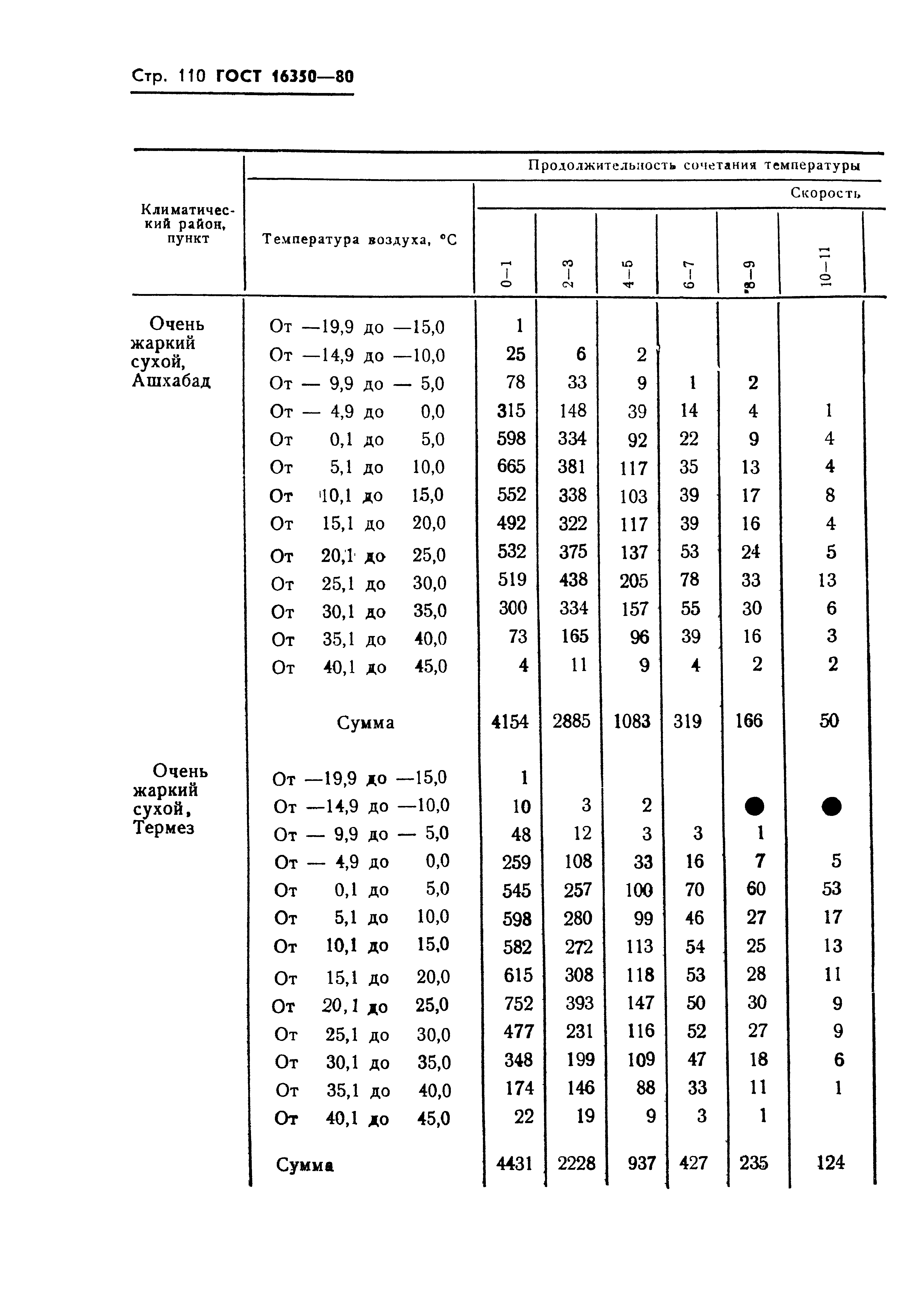 ГОСТ 16350-80