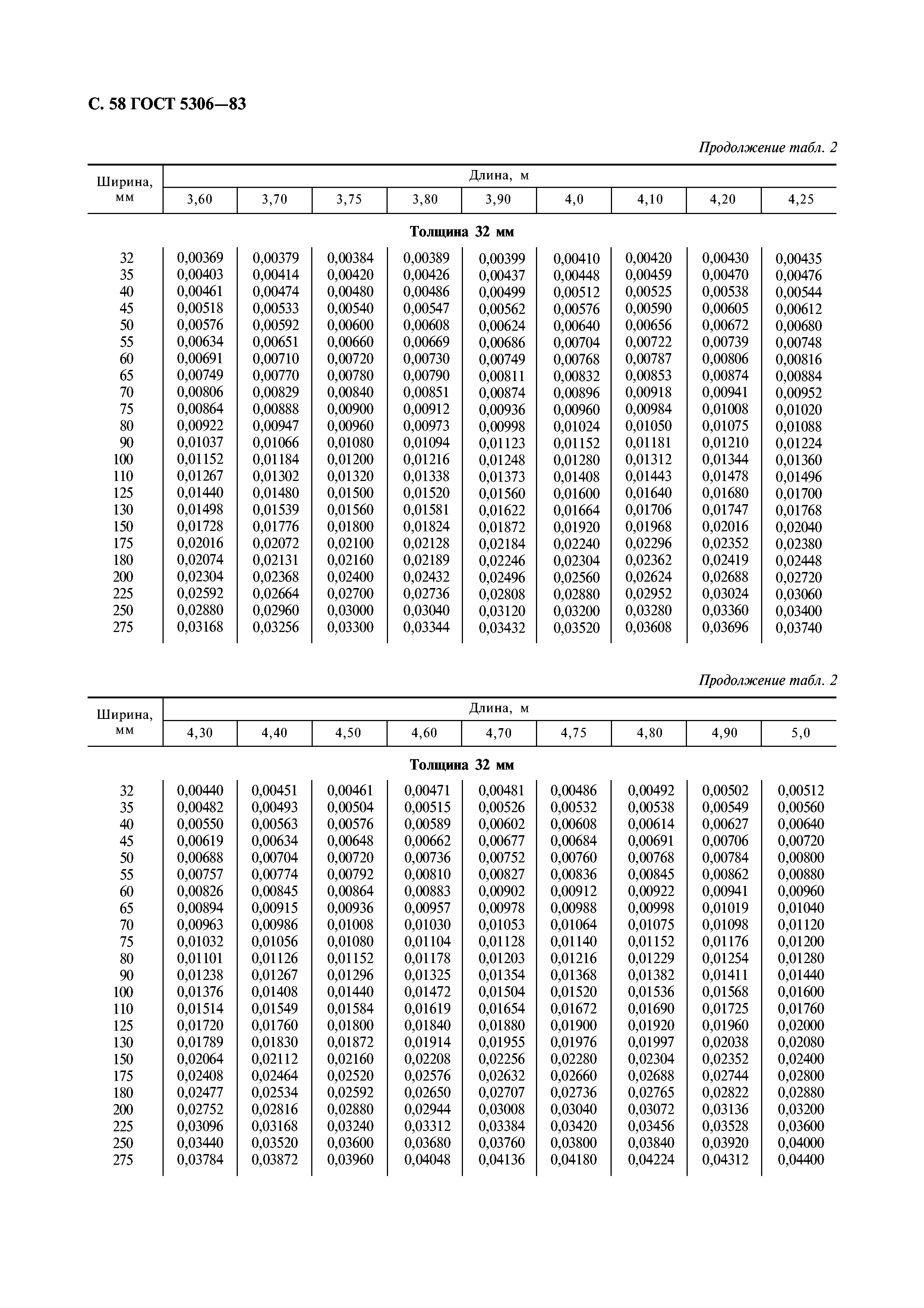 ГОСТ 5306-83