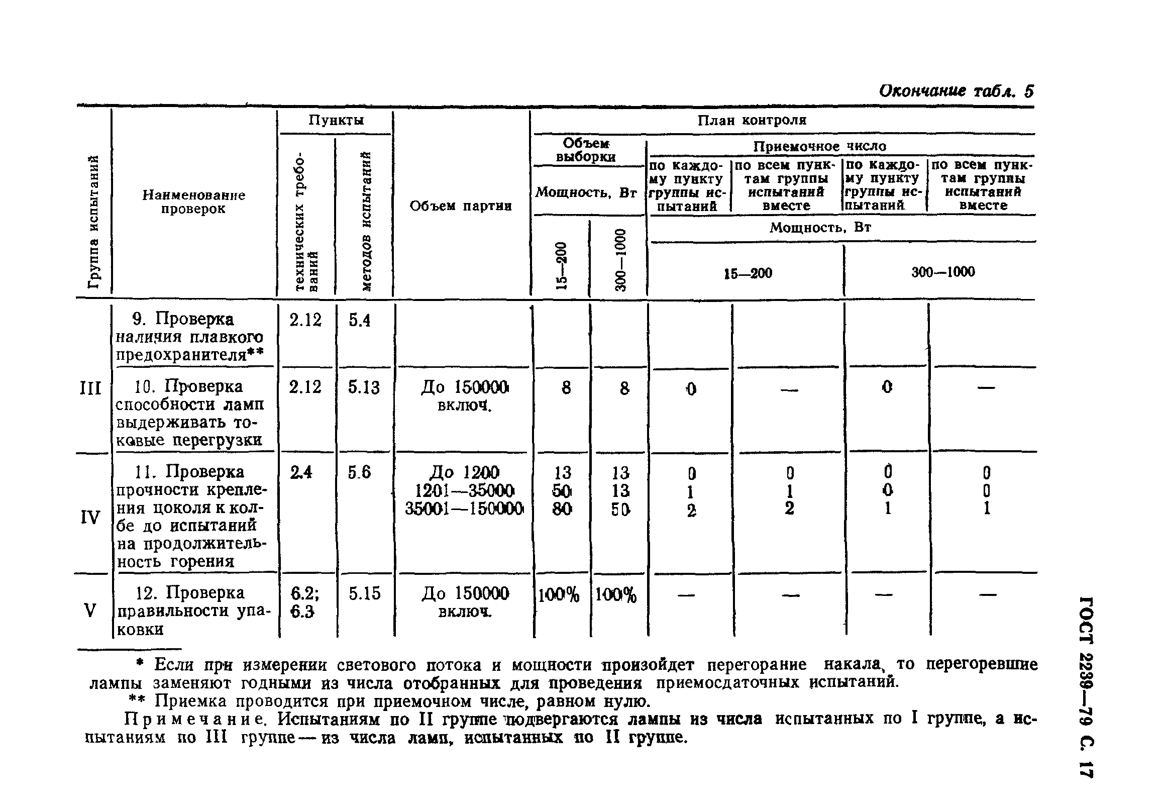 ГОСТ 2239-79