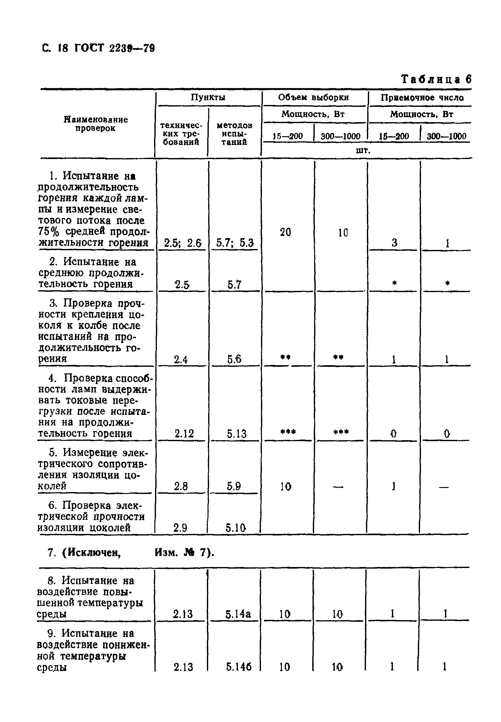 ГОСТ 2239-79