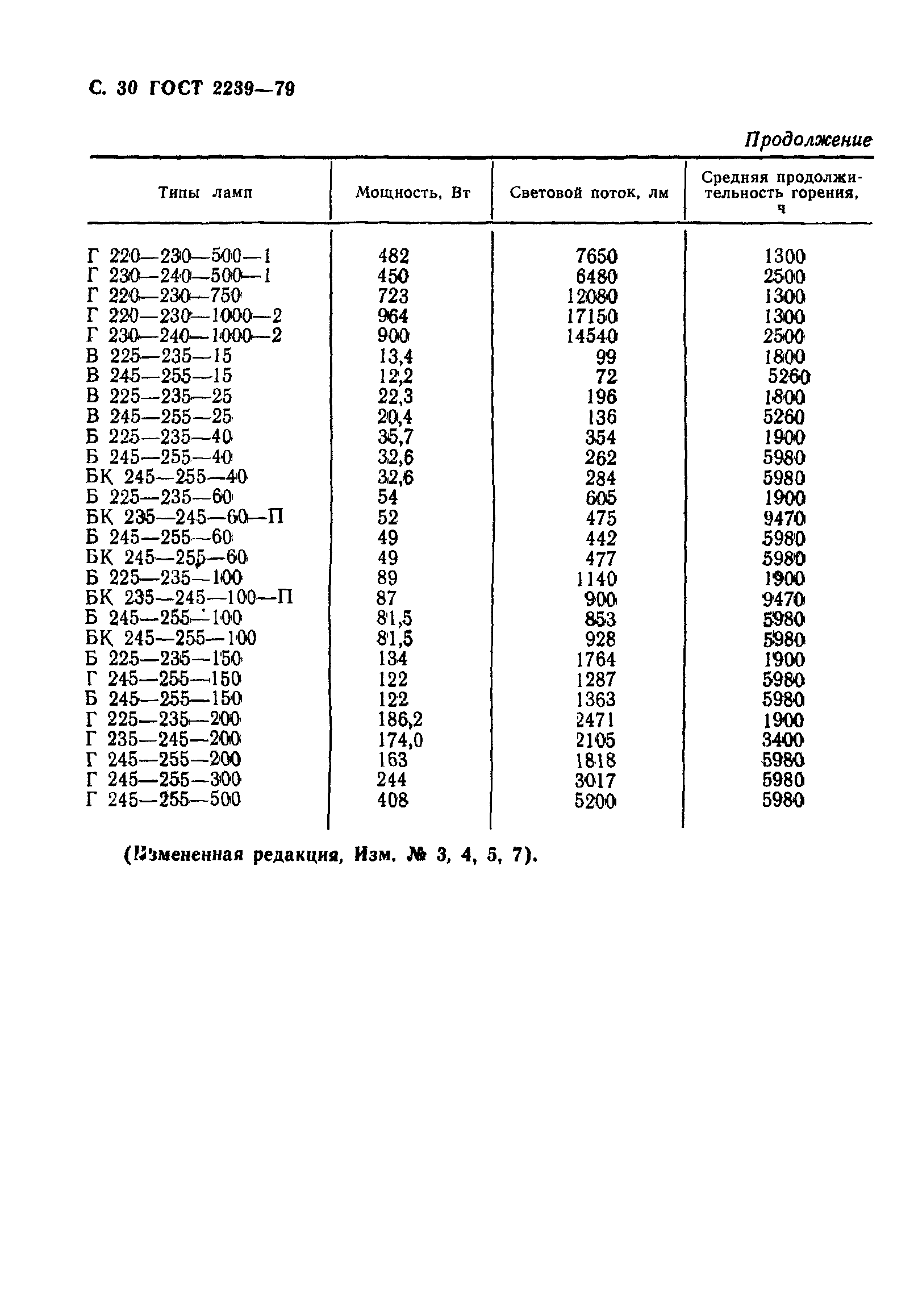 ГОСТ 2239-79