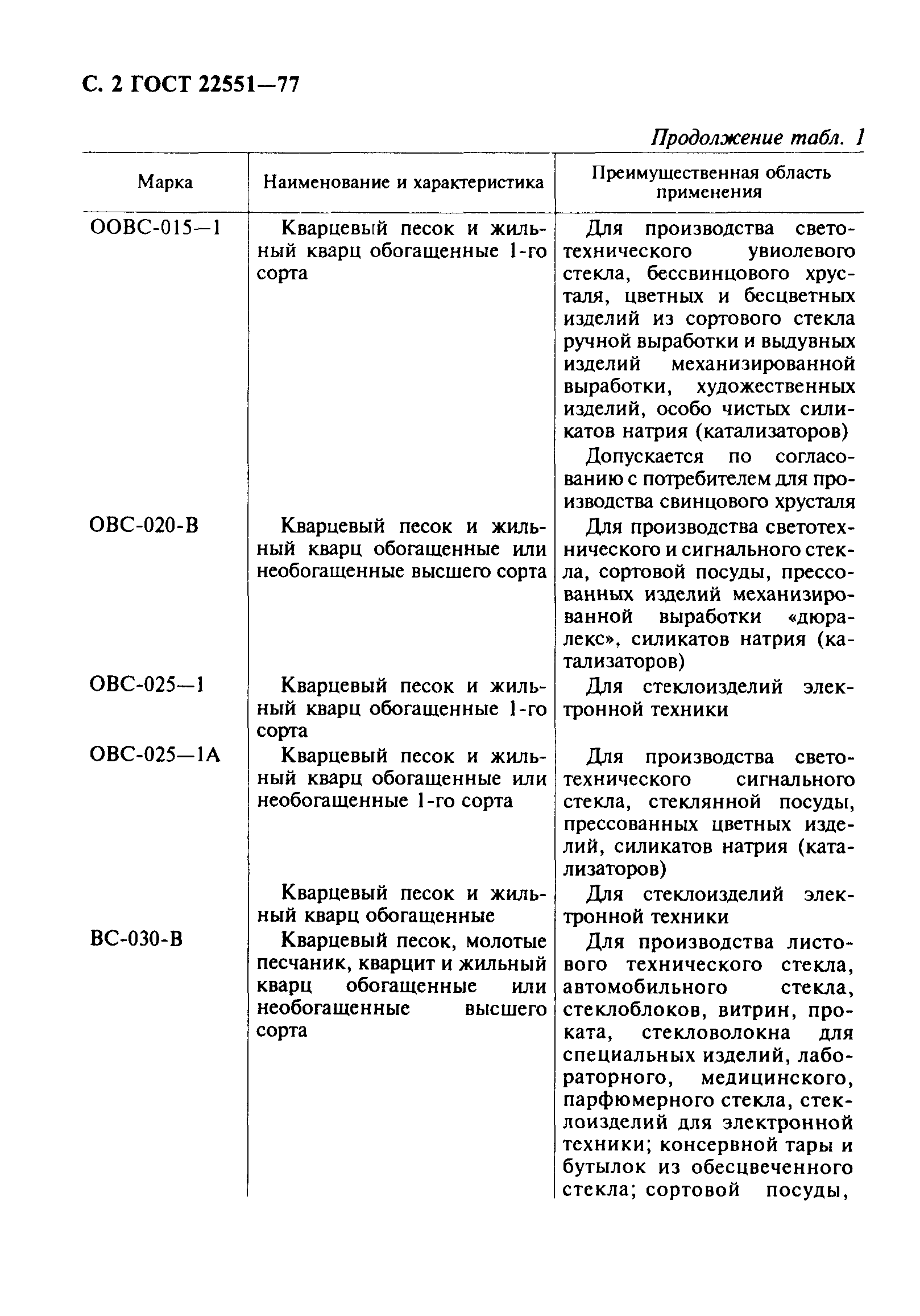 ГОСТ 22551-77