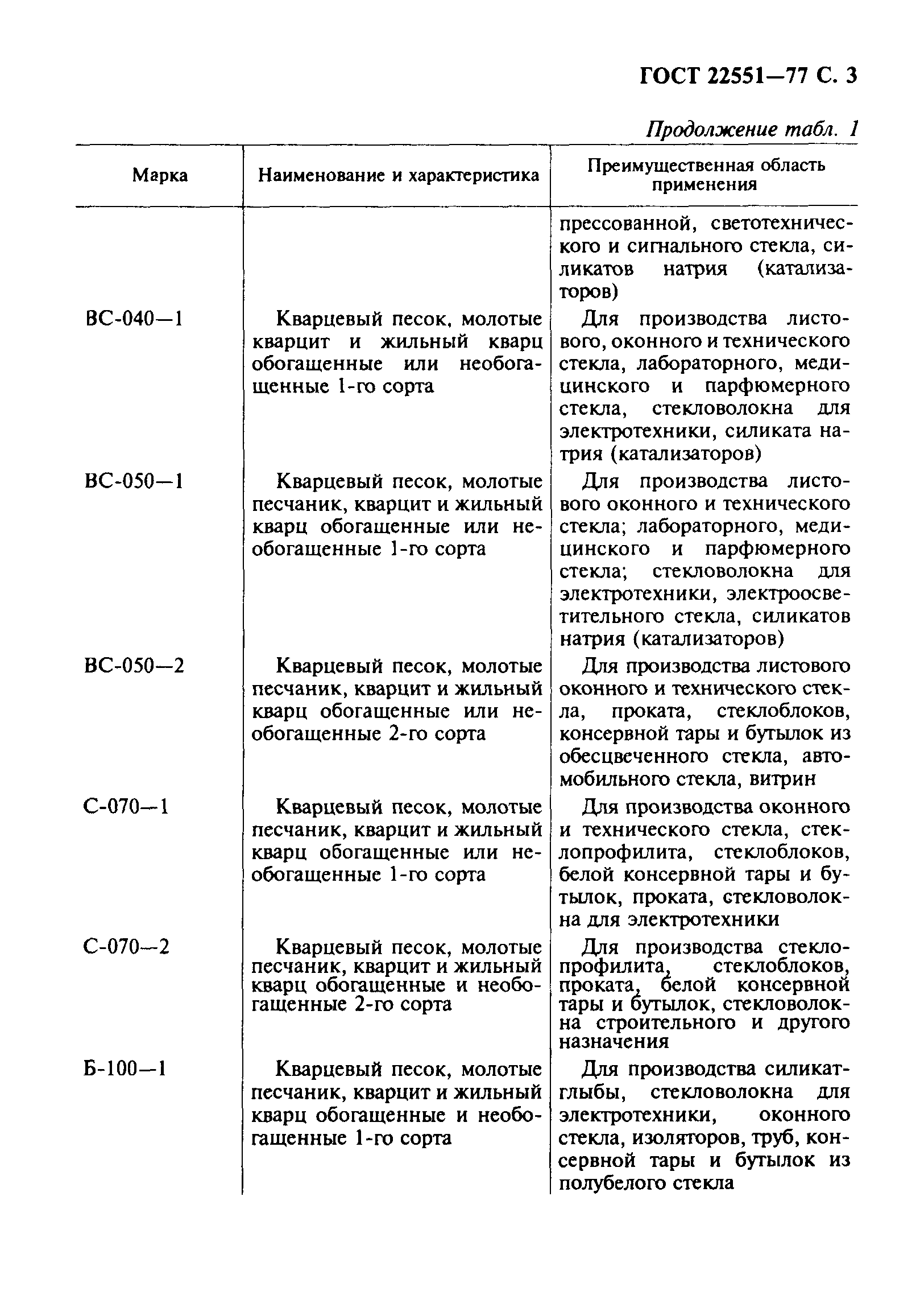 ГОСТ 22551-77