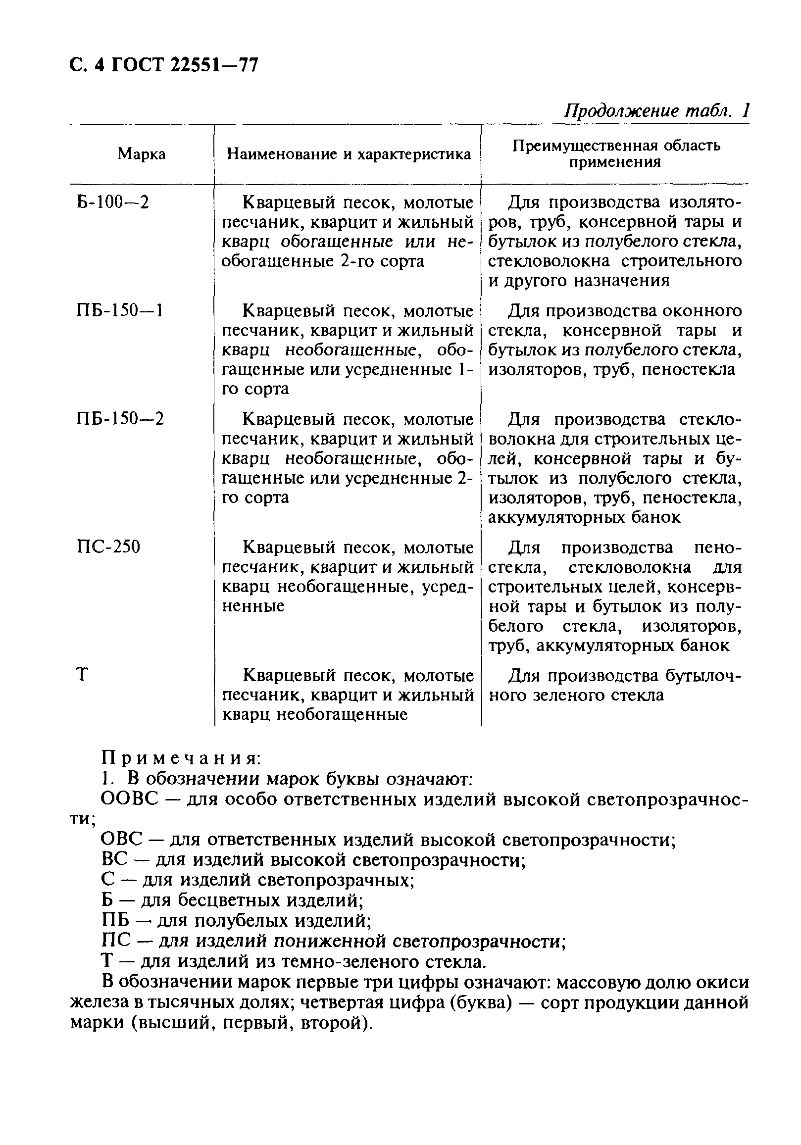 ГОСТ 22551-77