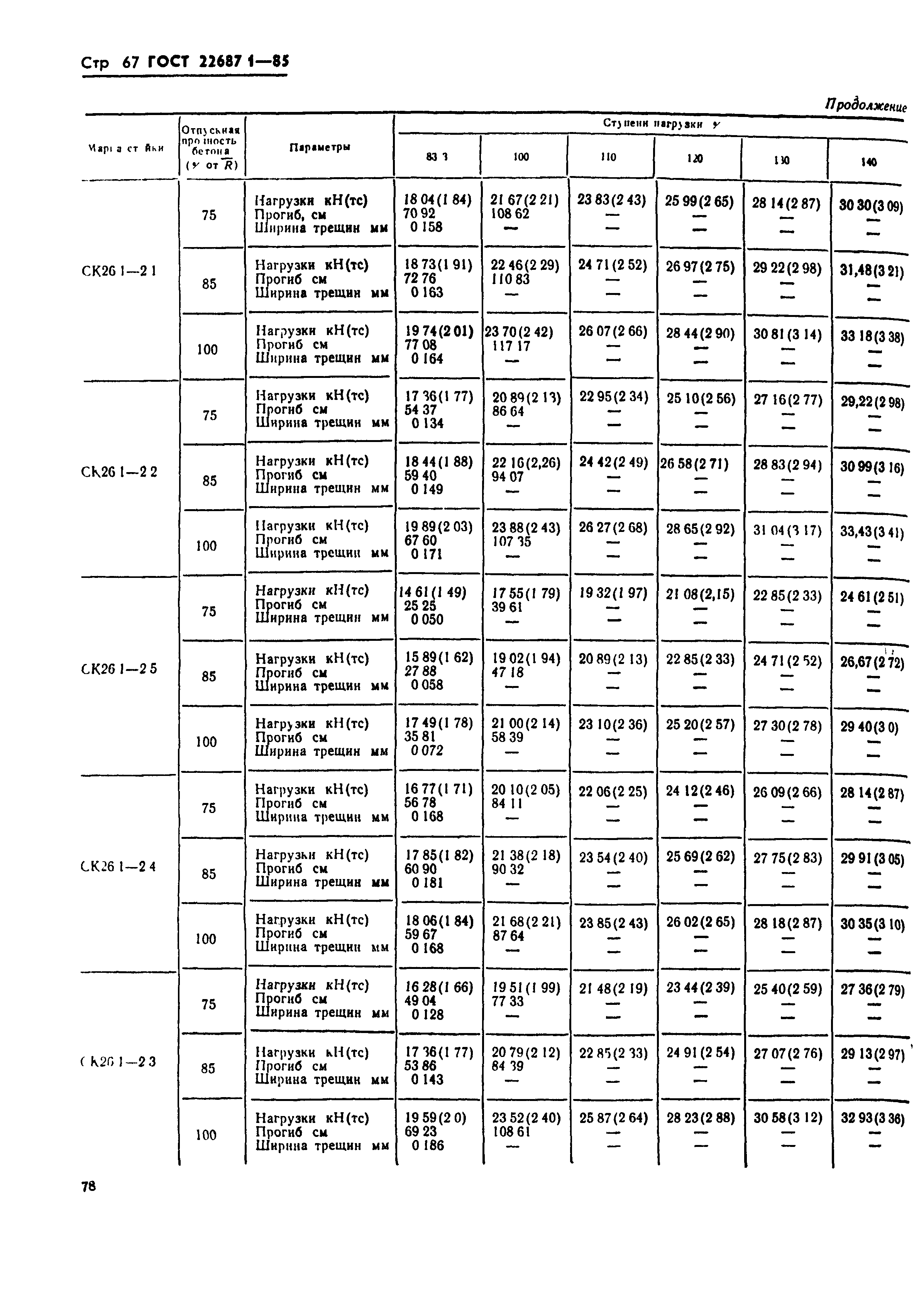 ГОСТ 22687.1-85