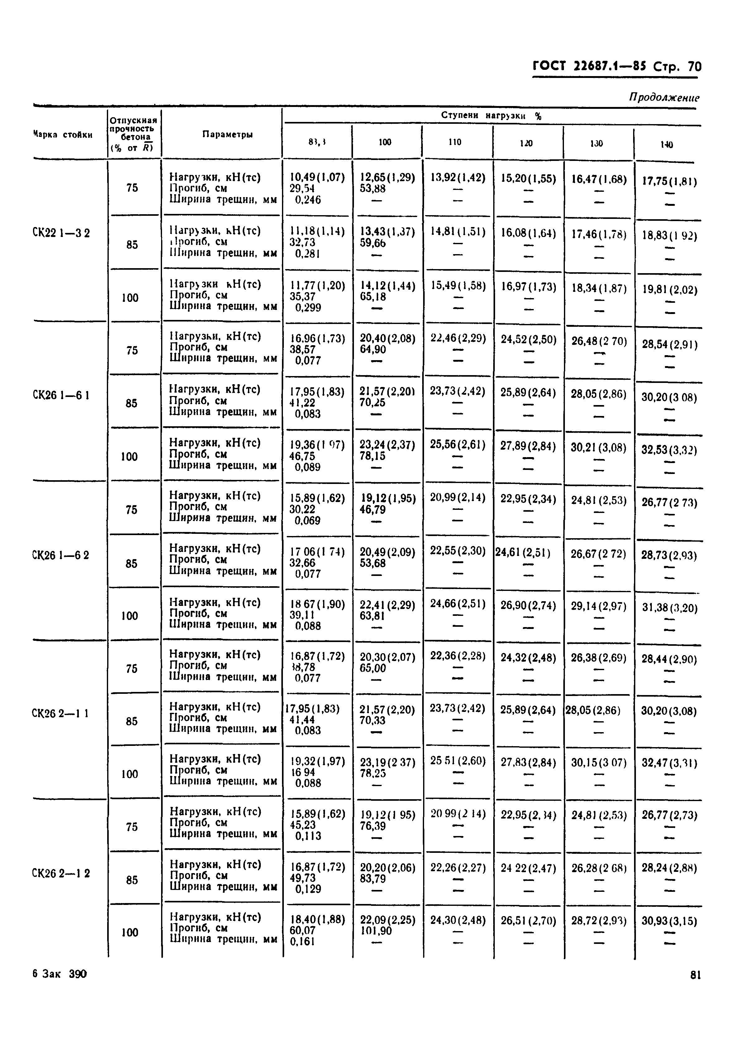 ГОСТ 22687.1-85