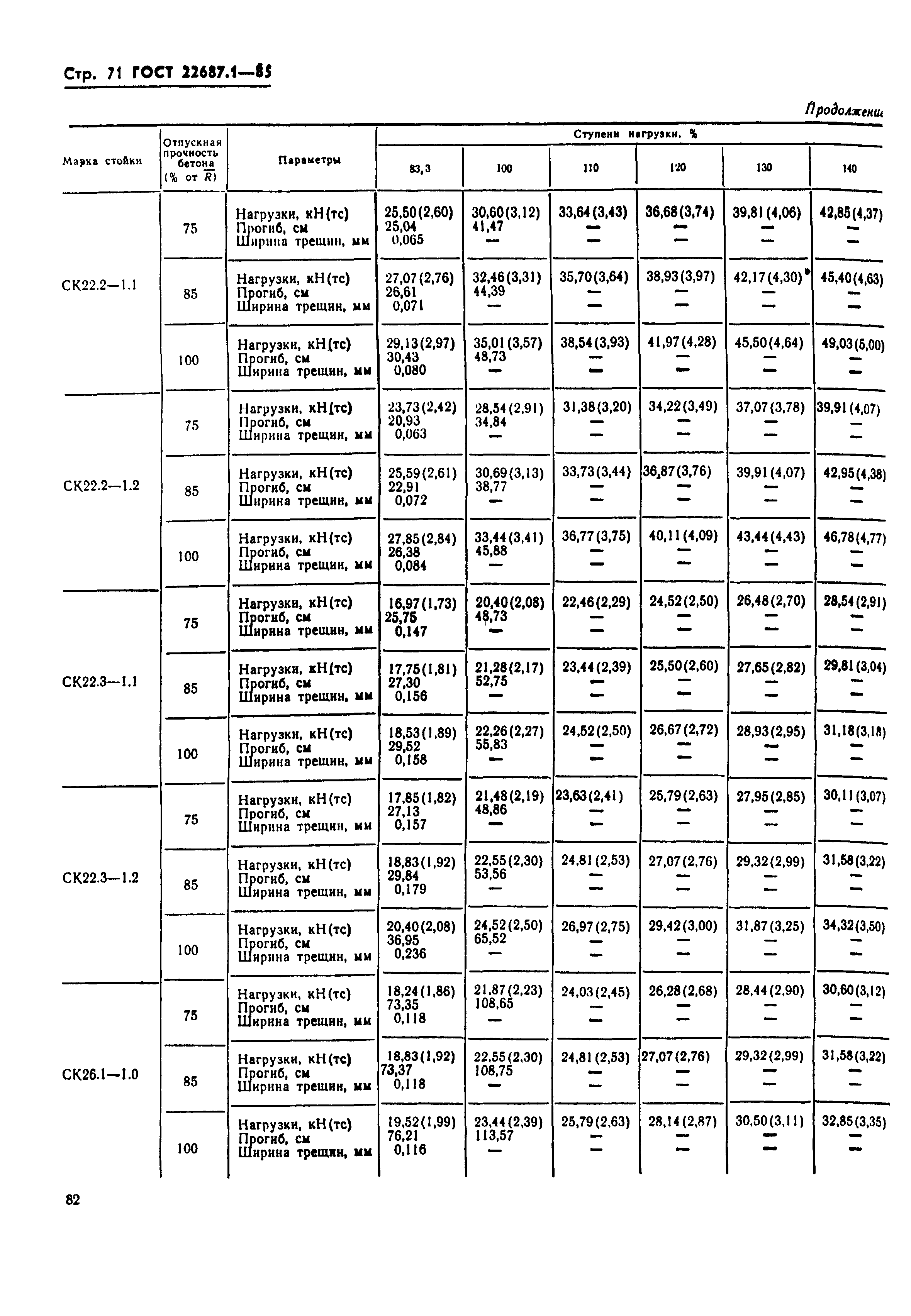 ГОСТ 22687.1-85