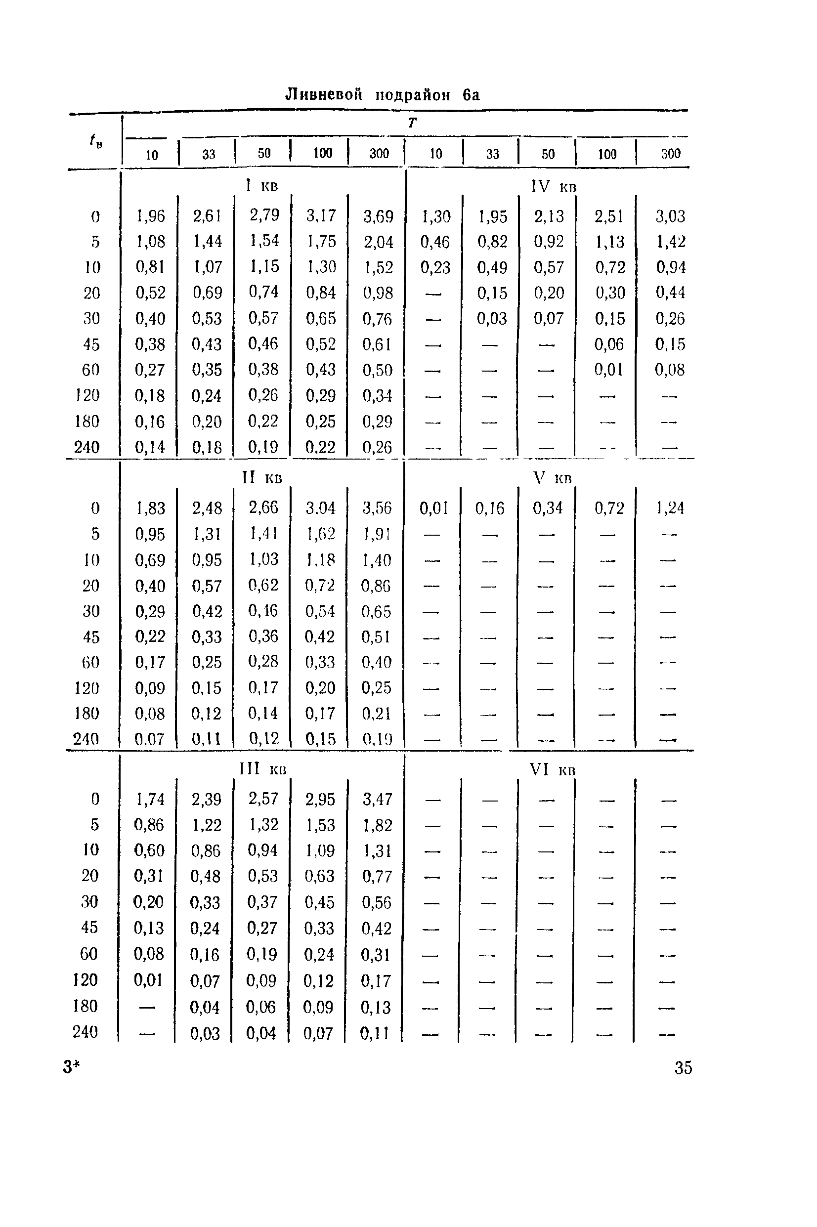ВСН 63-76