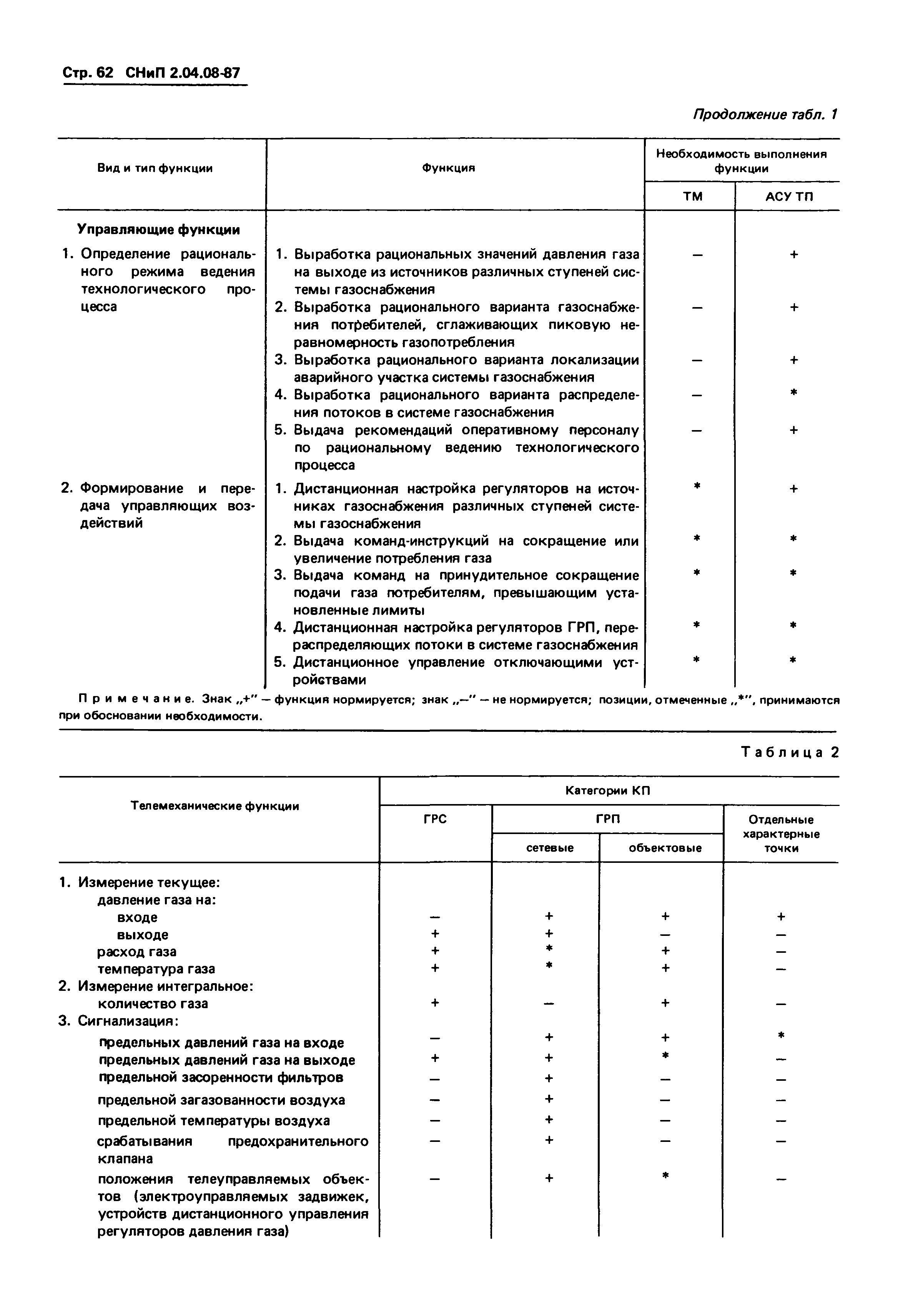 СНиП 2.04.08-87*