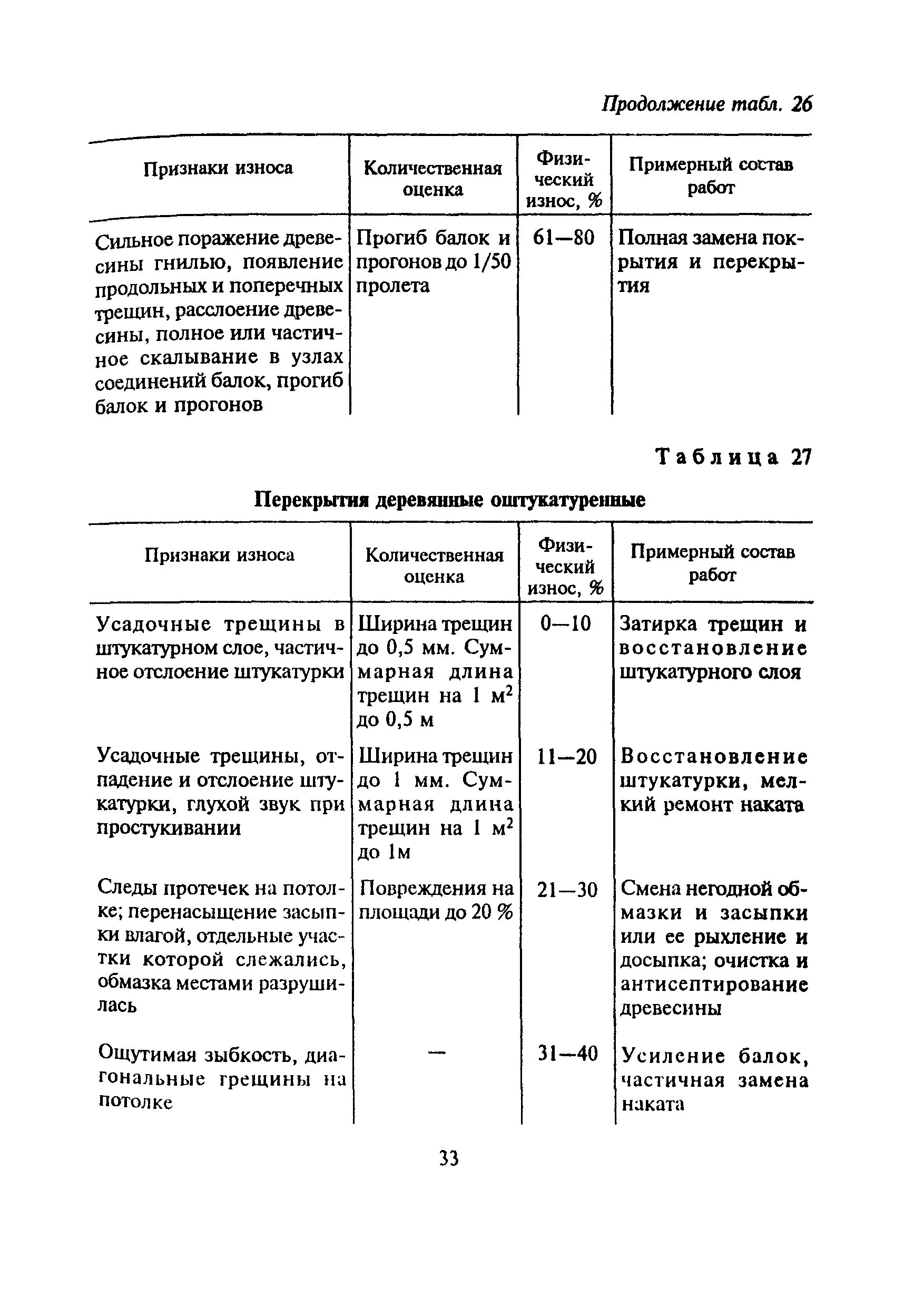 ВСН 53-86(р)